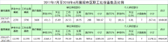 2017年7月至2018年6月襄陽(yáng)市區(qū)職工社?；鶖?shù)及比例